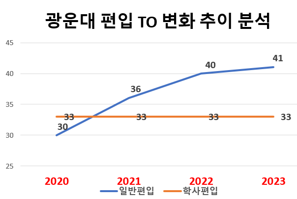  2023 광운대 편입 모집요강, 역대 TO 분석
