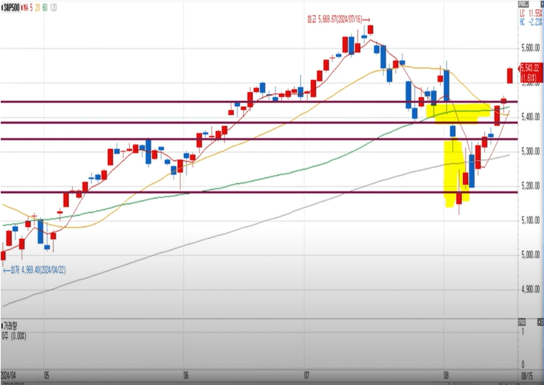 S&amp;P 500 지수 일봉 차트