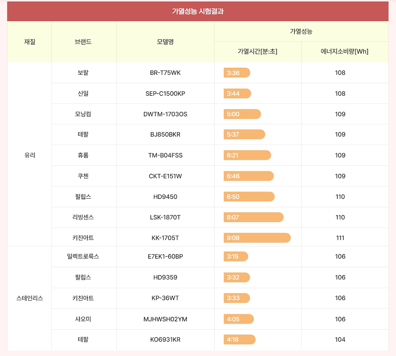 가열성능 시험결과