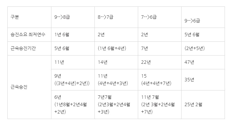  공무원 근속승진 경찰 소요연수 소방공무원 계산