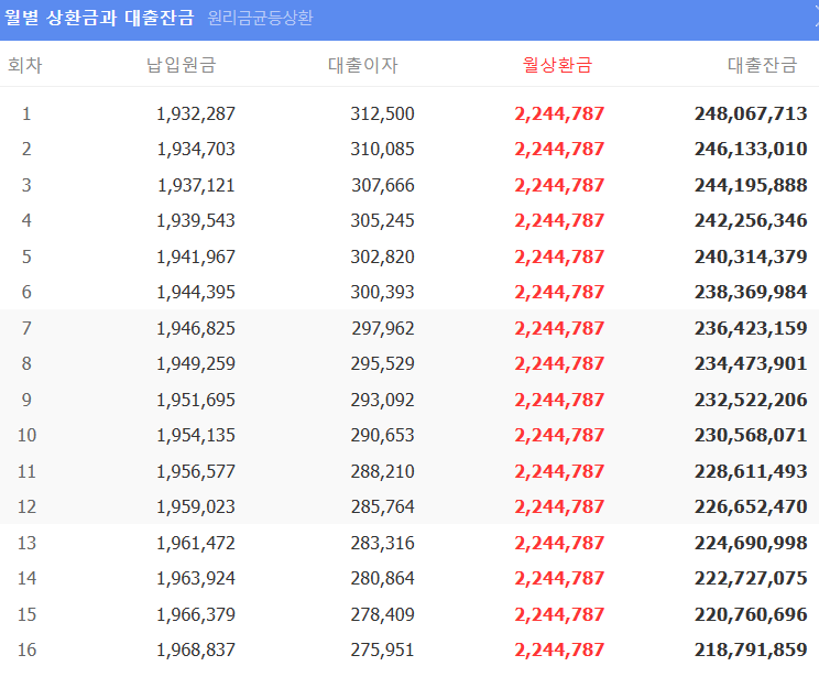 대출 예상 계산기 월별 상환금