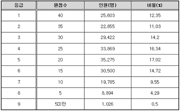 고1 3월 모의고사