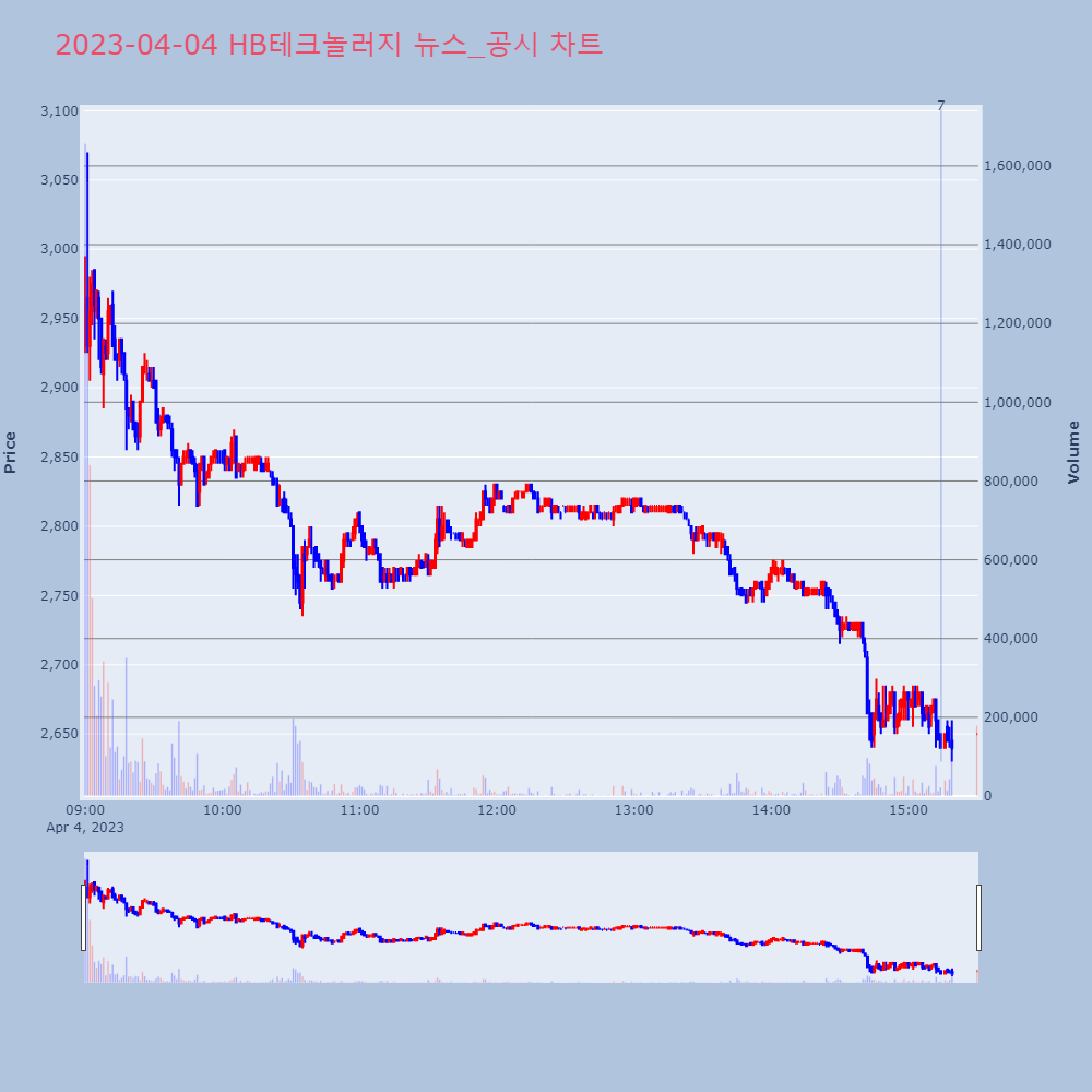 HB테크놀러지_뉴스공시차트