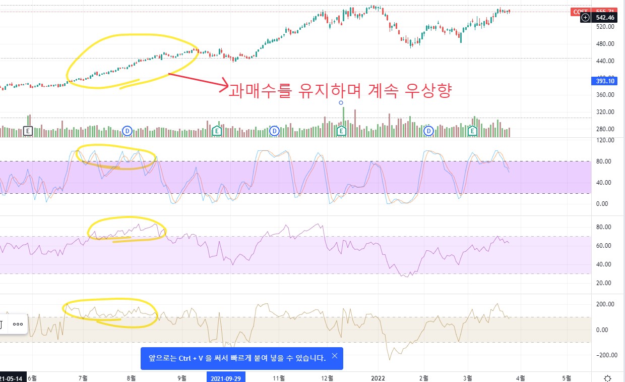  코스트코 주가 전망과 차트 분석, 이상적인 차트 흐름