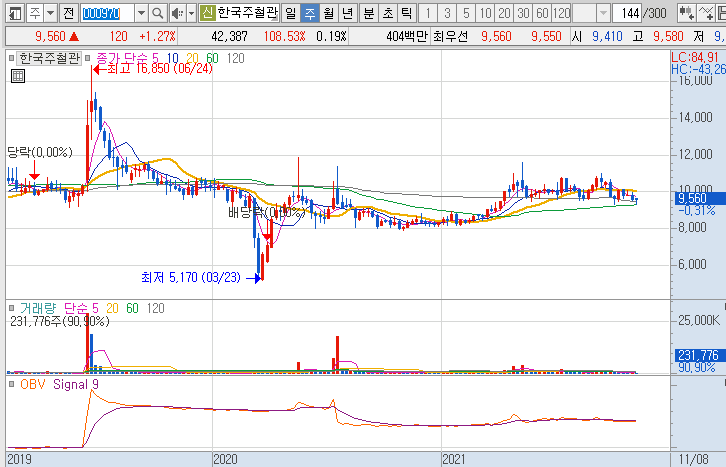 한국주철관-주가-흐름-차트