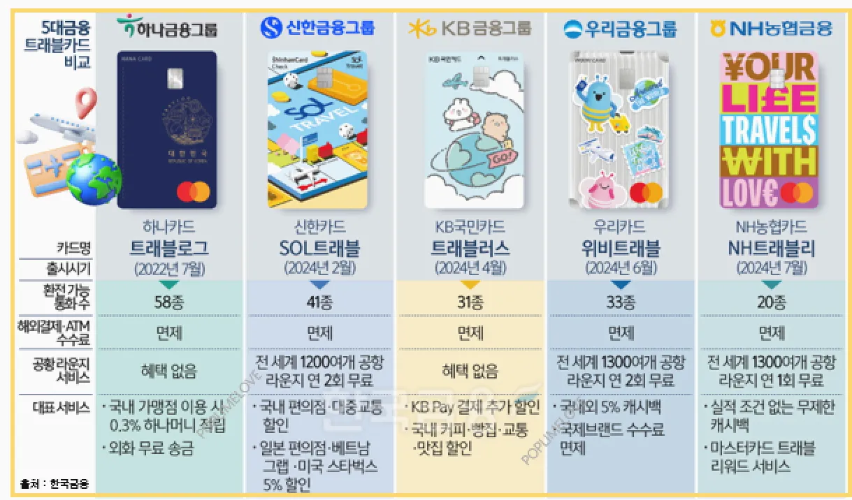 트래블 카드 5종 비교