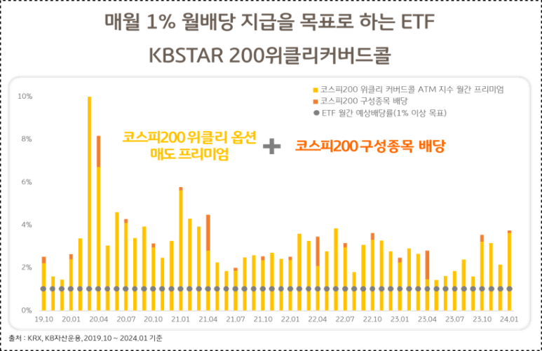 KBSTAR 200위클리커버드콜 ETF 개요