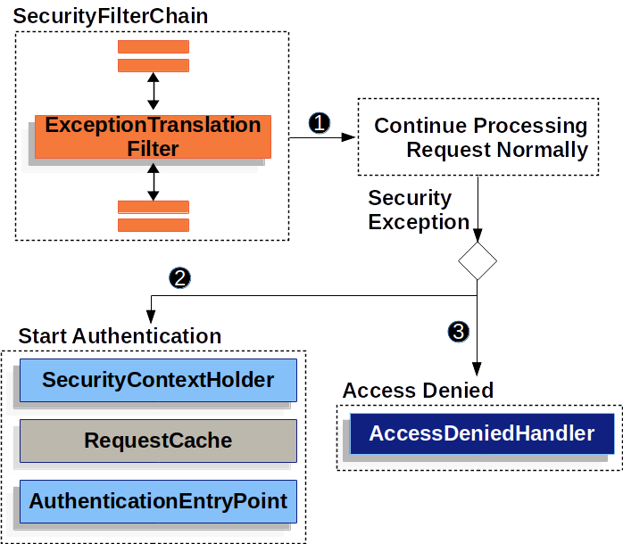 Spring security Architecture - Authentication Process Architecture - Handling Security Exceptions Spring security Architecture - Authentication Process Architecture - Handling Security Exceptions