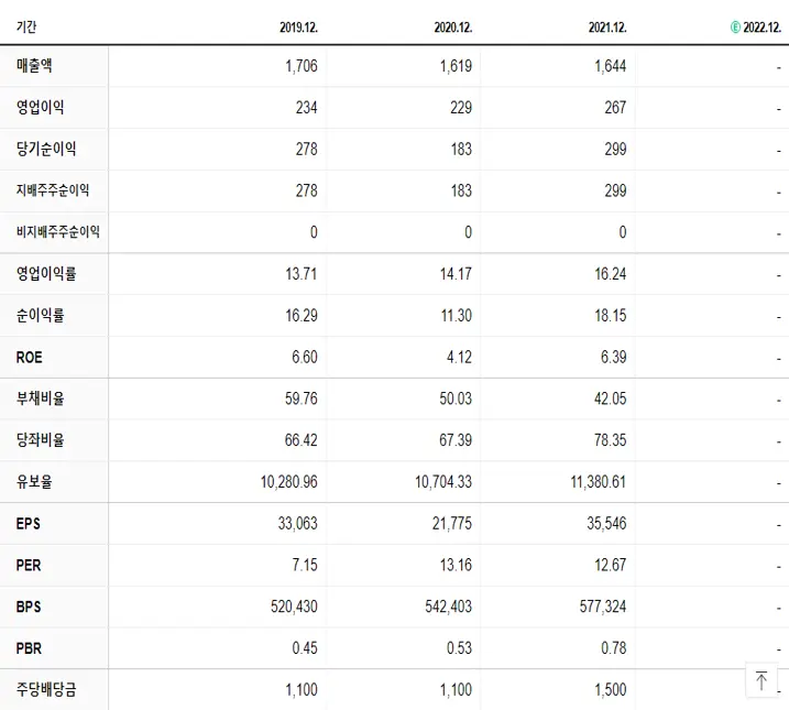 BYC 재무제표