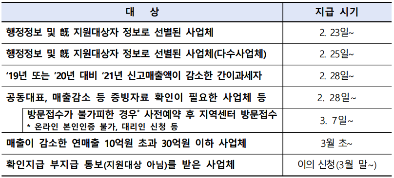 소상공인 방역지원금 지원일정