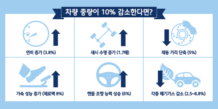  차량경량화 관련주 대장주 TOP5