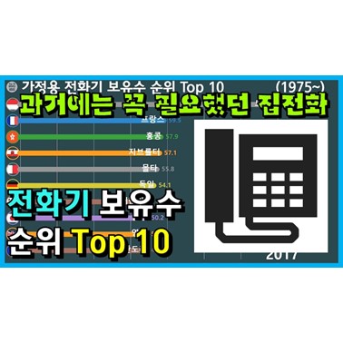  가정용 전화기를 가장 많이 보유한 나라는? (집전화 보유대수 순위 1975년~)
