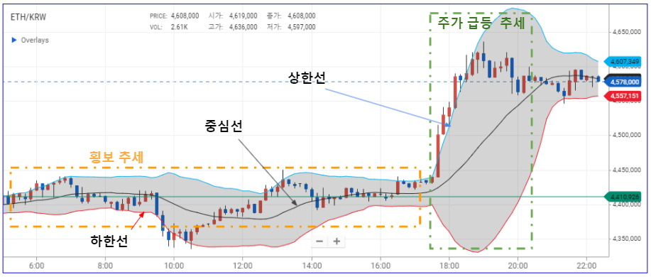  파이썬을 이용한 가상 화폐 매매 전략 - Bollinger Band