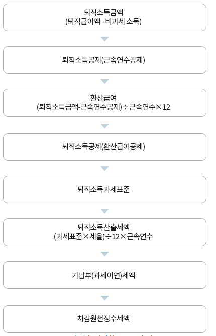 퇴직소득세 Flow
