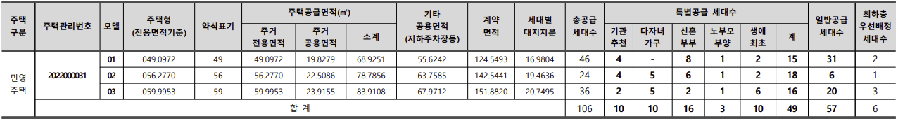 센트레빌 아스테리움 영등포 공급규모