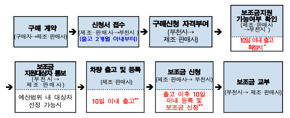 전기차구매절차