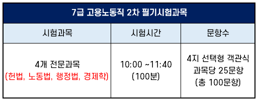고용노동직 공무원 가이드 및 7급 9급 시험정보 (+ 과목, 일정, 선발인원, 경쟁률, 합격선) 고용노동직 공무원 가이드 및 7급 9급 시험정보 (+ 과목, 일정, 선발인원, 경쟁률, 합격선)