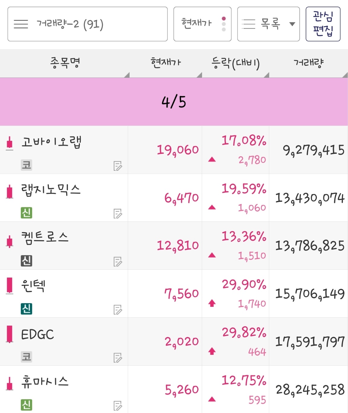 23년 4월 5일 거래량 종목은 고바이오랩&#44; 랩지노믹스&#44; 켐트로스&#44; 윈텍&#44; EDGC&#44; 휴마시스 입니다.