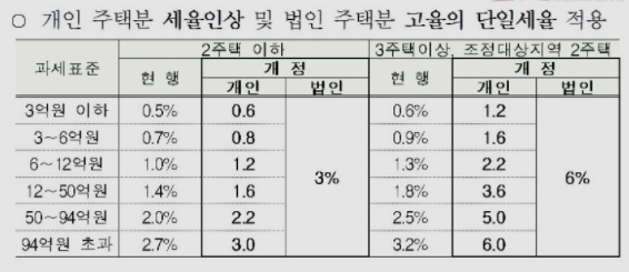  부동산 투자자라면 알아야 할 부동산 세금 세가지