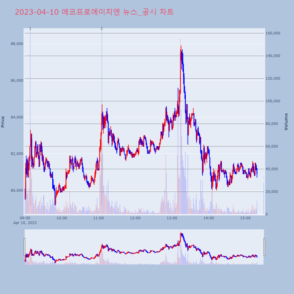 에코프로에이치엔_뉴스공시차트