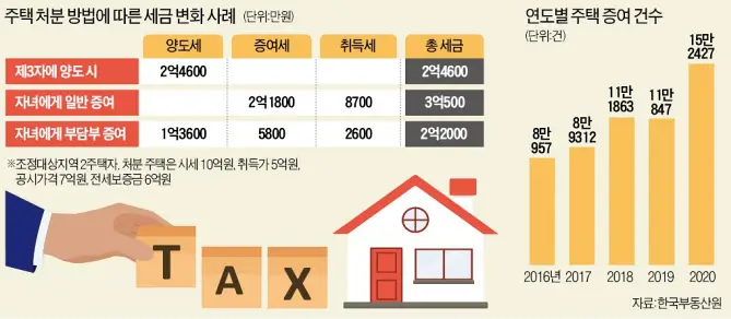 주택 처분 방법 세금 변화