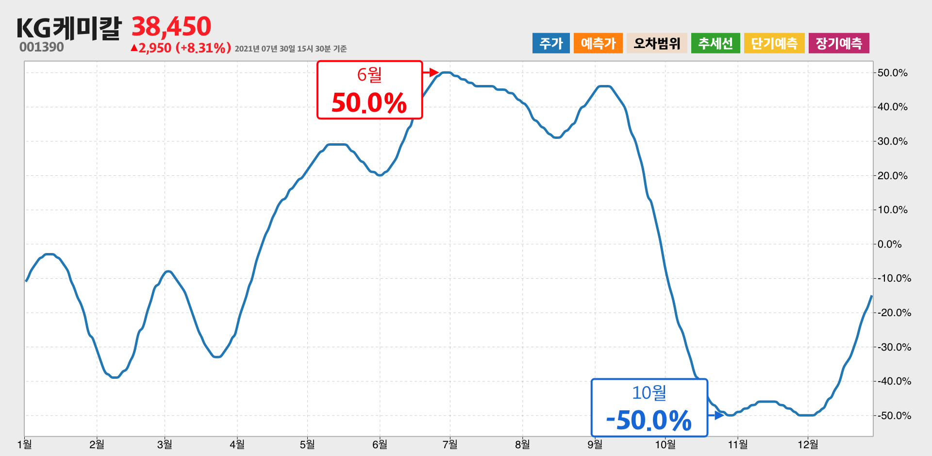 KG케미칼 1년간 통계