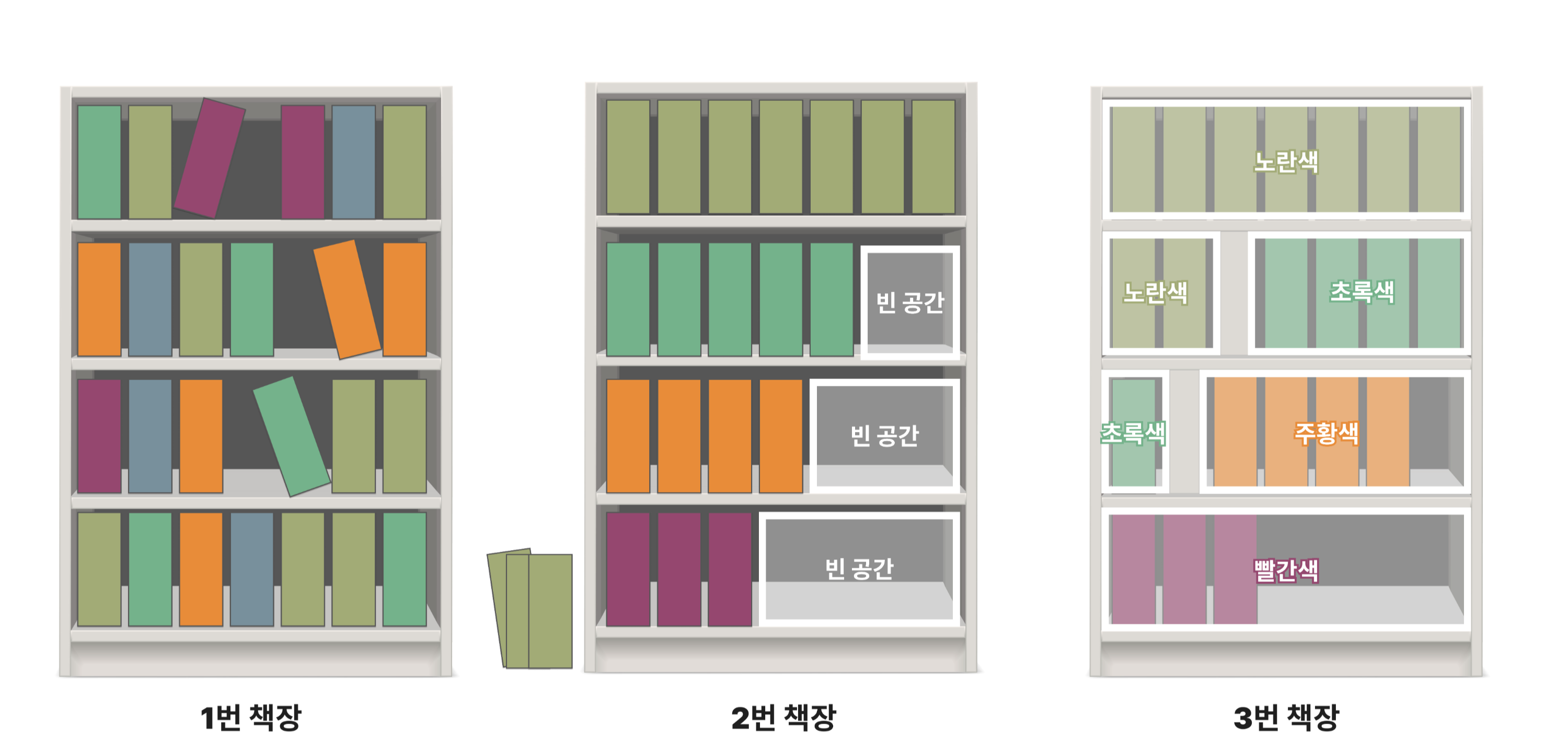 1번 책장은 무작위로 책이 꽂혀있으며&#44; 2번 책장은 칸마다 색상별로 꽂혀있으나&#44; 자리가 부족해 진열하지 못한 책들이 있다. 3번 책장은 책장에 칸을 나눠서 모든 책이 들어갈 수 있도록 순서대로 배치했다.