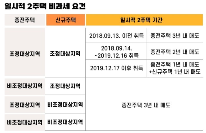 이사로 인한 일시적 2주택 조정대상지역 비조정대상지역 종전주택 매도기간