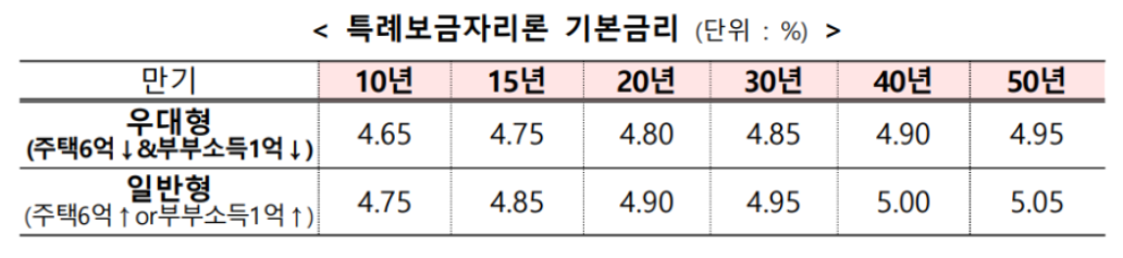 특례보금자리론 기본금리