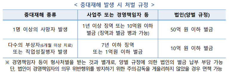 중대재해 발생 시 처벌 규정