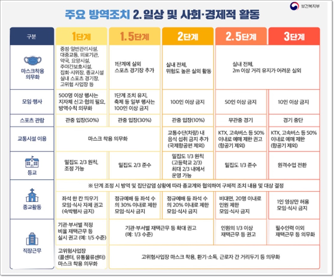 사회적거리두기 1단계