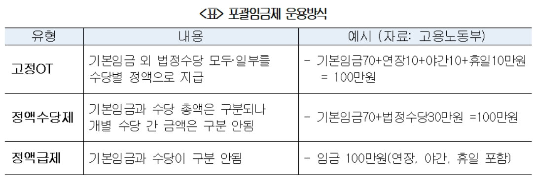 포괄임금제 운용 방식