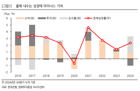 올해 내수는 성장에 마이너스 기여
