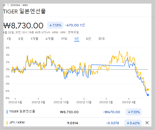 TIGER 일본엔선물 ETF 최근 1년 주가변화