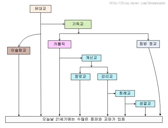 가톨릭 기독교 개신교 차이 역사 이유_1
