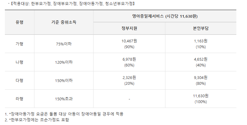 한부모가정 아이돌보미 돌봄서비스