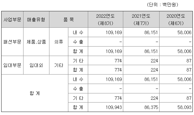 패션플랫폼 2022년 매출액