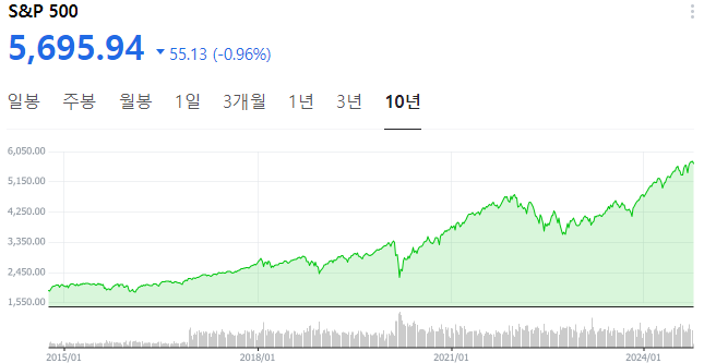 S&amp;P500-10년-주가추이