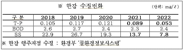 서울 4개 물재생센터에 하수고도처리 &#39;총인처리시설&#39; 100% 설치