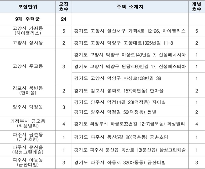 신혼신생아-매입임대주택Ⅰ-공급주택목록