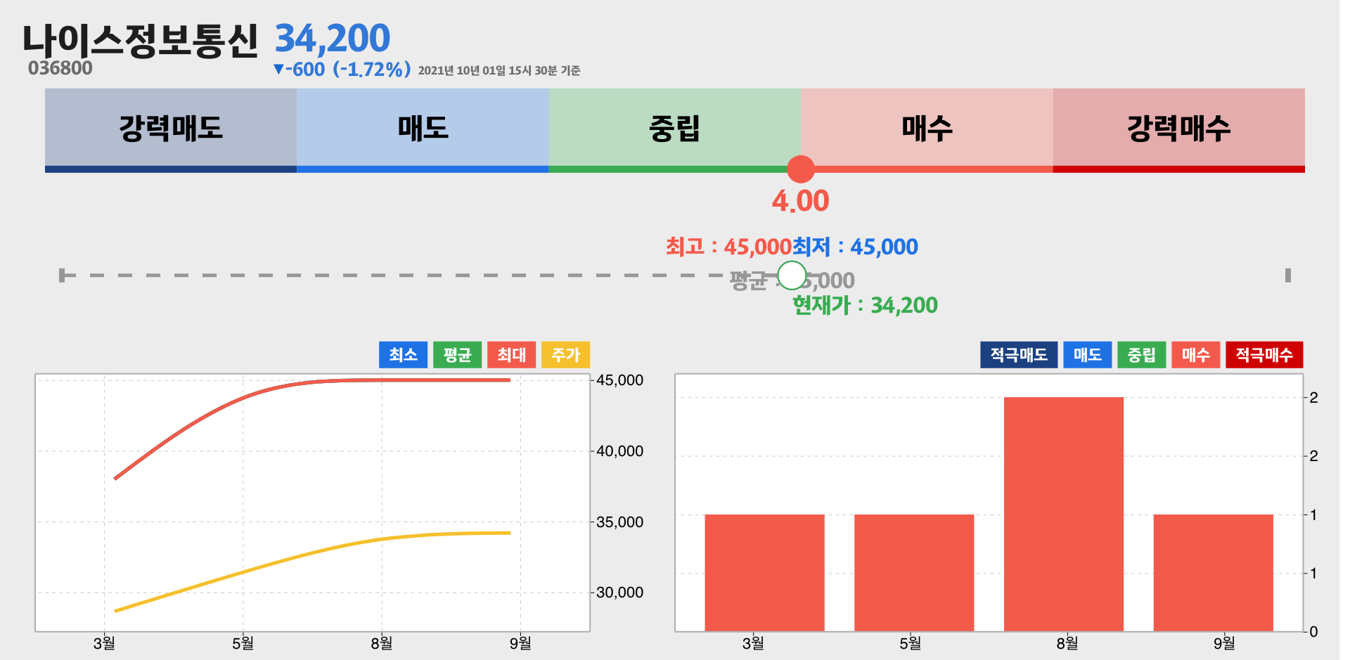 나이스정보통신 증권사 리포트 종합