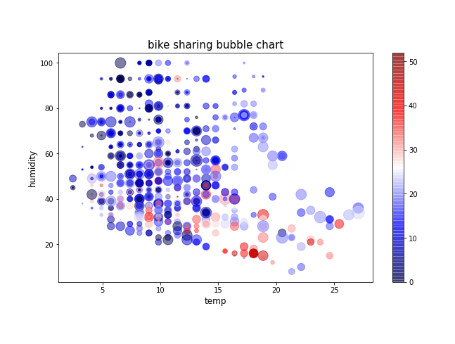  [Matplotlib] 파이썬 plt 버블 차트(Bubble plot) 예제