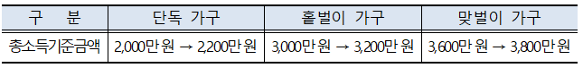 하반기 근로장려금 대상 소득 요건 설명 이미지