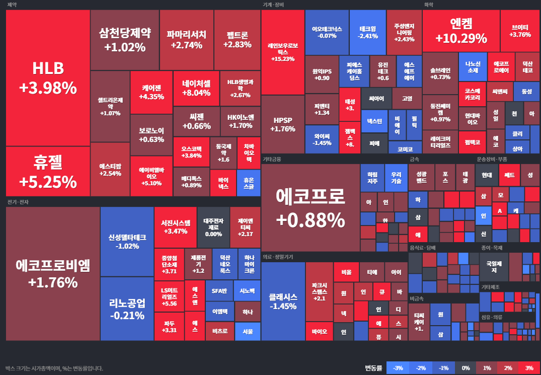 코스닥등락률