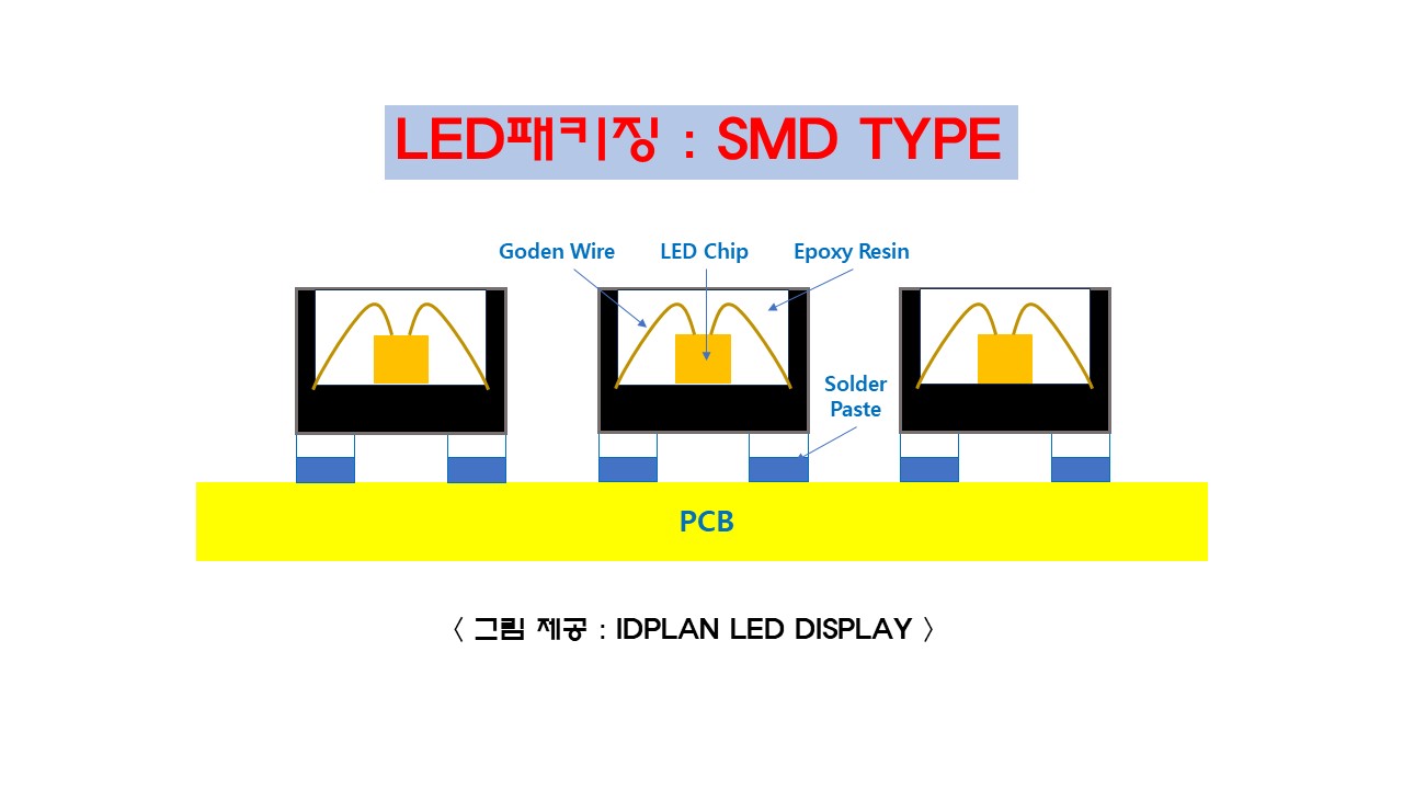 LED패키징 기술 중 SMD타입을 쉽게 설명한 그림입니다. 이 그림은 PCB 위에 LED칩을 하나 하나 납땜한다는 내용이 담겨 있습니다.