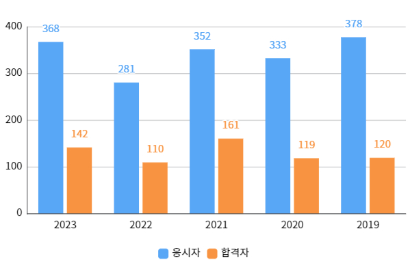 필기합격자