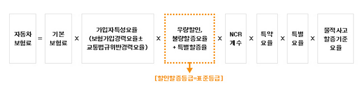  자동차보험료 할증 책정 방식 정리