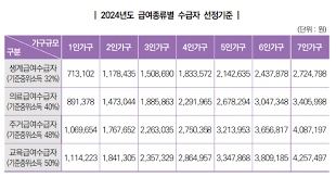 기초생활수급자 생계급여