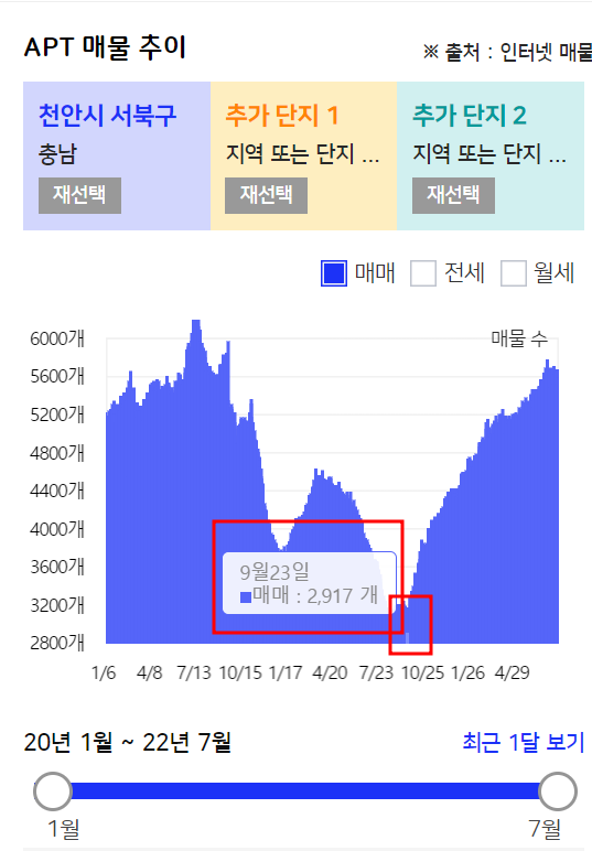 천안 서북구 매매/전세 매물량