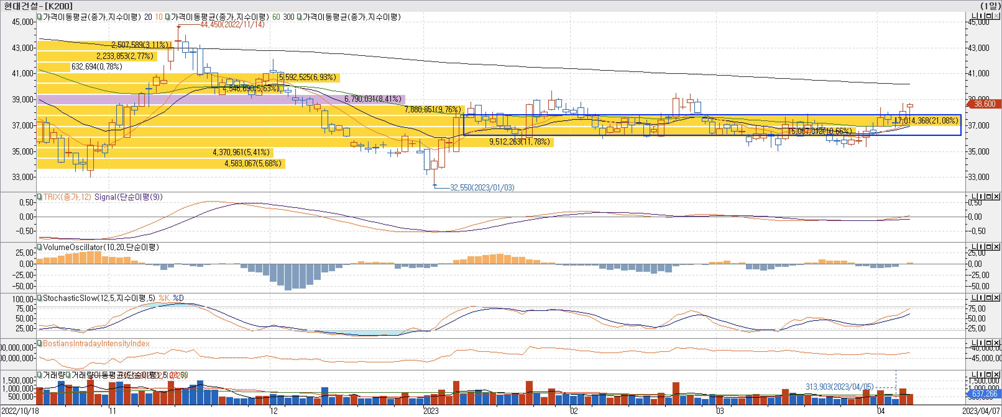 4. 매물대 차트 - TRIX&#44; VolumeOscillator&#44; StochasticSlow&#44; BIII-현대건설